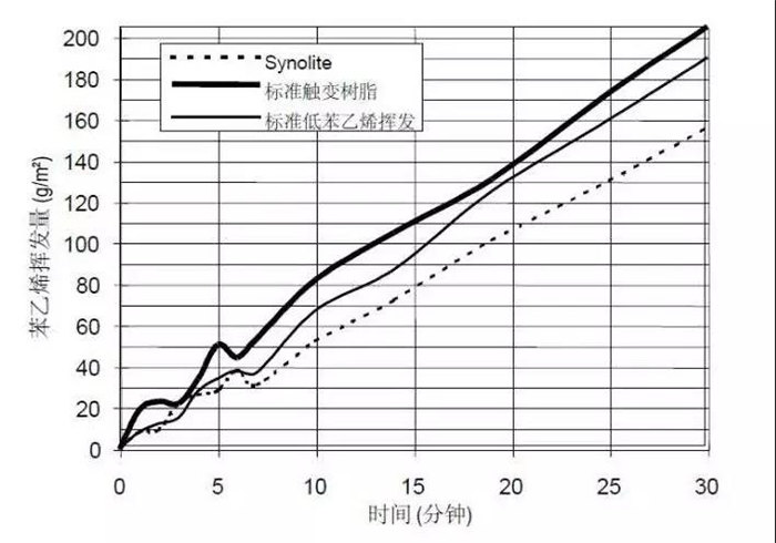 力聯思Synolite新麗材樹脂與普通樹脂的揮發性能對比圖