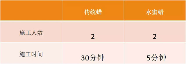 推薦客戶試用案例&mdash;&mdash;佛山某船艇制造工廠6.1米船殼（沖鋒舟）水蜜蠟P525使用數據對比