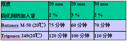 AOC力聯(lián)思Neobond &reg; VE 6100-W-1結構膠的凝膠時間