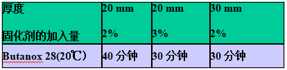 AOC力聯(lián)思Neobond &reg; VE 6100-W-1結構膠的小制件凝膠時間